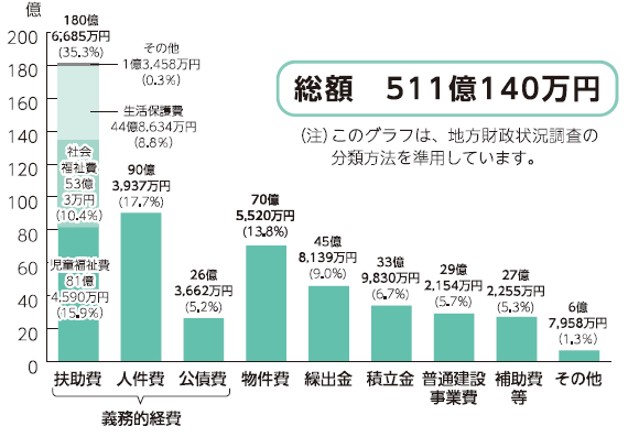画像：性質別歳出内訳