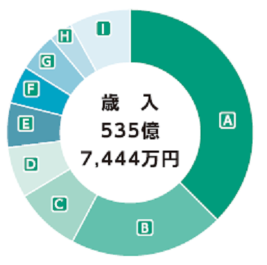 画像：一般会計歳入円グラフ
