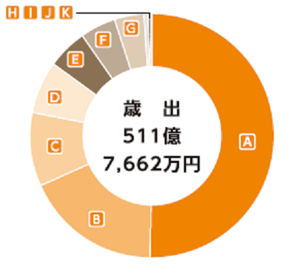 画像：一般会計歳出円グラフ