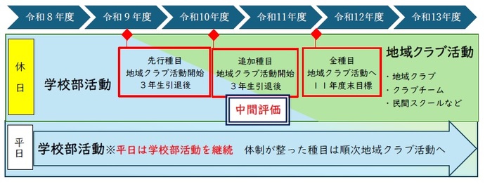 令和8年度から令和13年度までの部活動地域展開の大まかなスケジュールになります。令和9年度の秋頃に先行種目の地域クラブ活動をスタートして、10年度に追加種目を増やし、11年度末に全種目の休日地域展開を目指します。