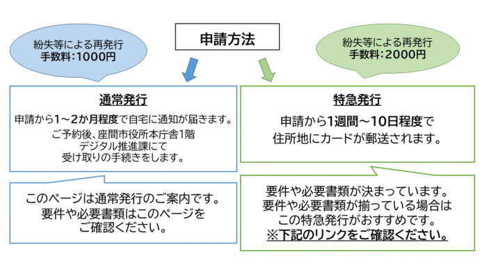 画像:紛失した場合の再発行手続きの流れ