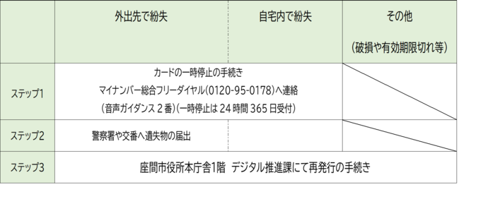 再発行手続きの流れ