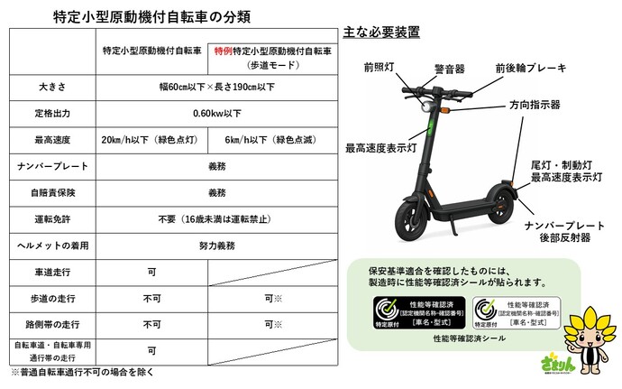特定小型原動機付自転車の分類と主な装置を示した画像