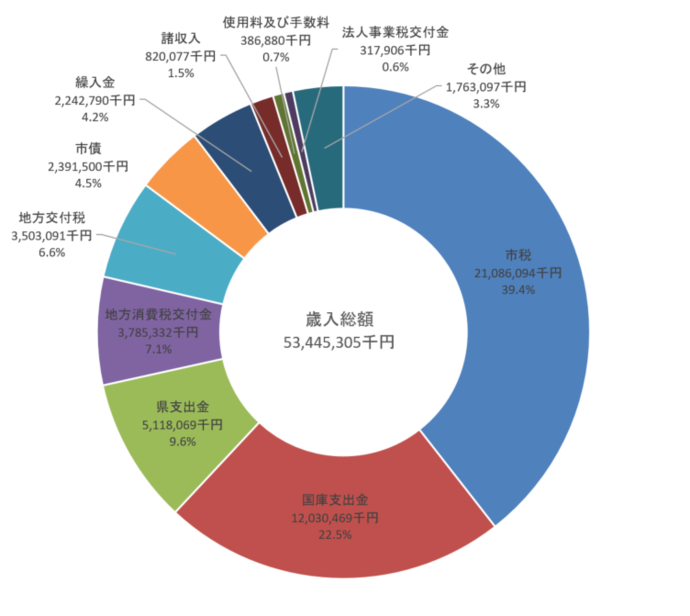 画像：歳入の円グラフ
