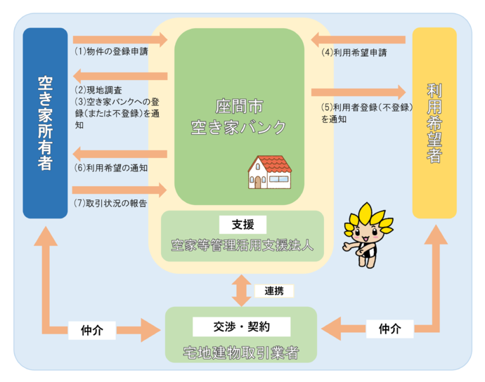 画像：空き家バンクの流れを説明した図（※詳しくは、別添のフローチャートをご覧ください）