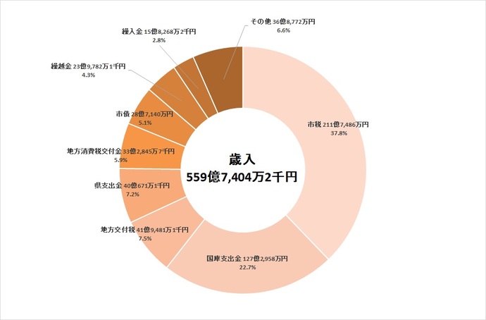 画像:一般会計歳入総額円グラフ(歳入内訳の詳細は次の項目に記載のとおり)