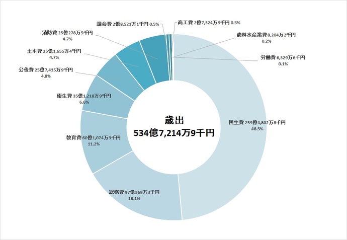 画像:一般会計歳出総額円グラフ(歳出内訳の詳細は次の項目に記載のとおり)