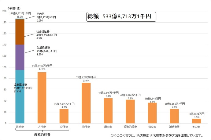 画像:一般会計性質別歳出棒グラフ(歳出性質別内訳の詳細は次の項目に記載のとおり)